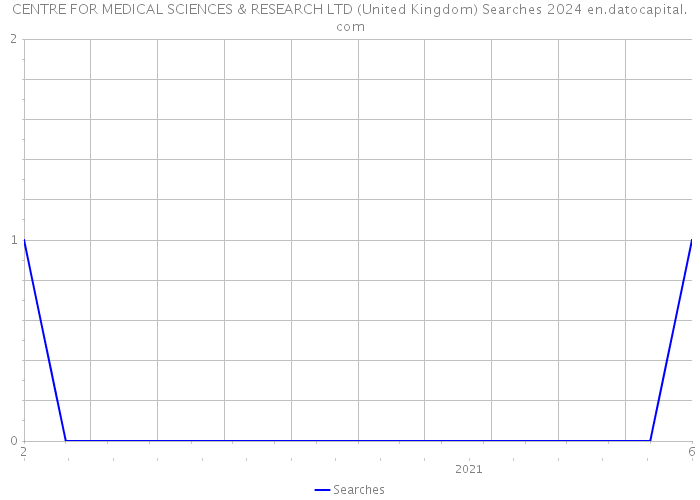 CENTRE FOR MEDICAL SCIENCES & RESEARCH LTD (United Kingdom) Searches 2024 