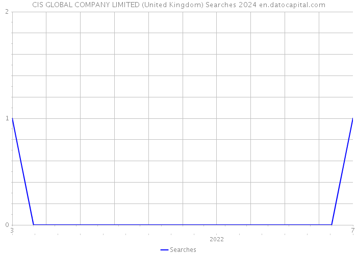 CIS GLOBAL COMPANY LIMITED (United Kingdom) Searches 2024 