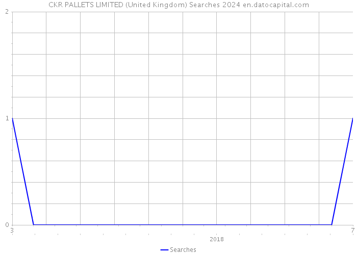 CKR PALLETS LIMITED (United Kingdom) Searches 2024 