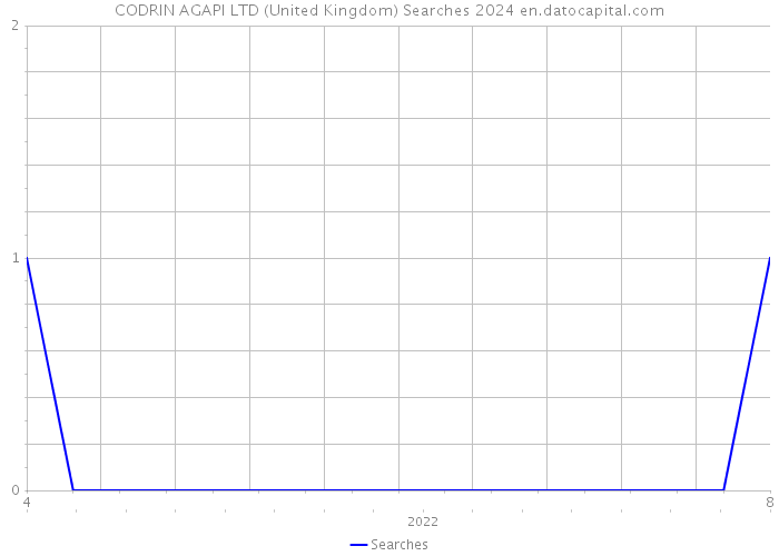 CODRIN AGAPI LTD (United Kingdom) Searches 2024 