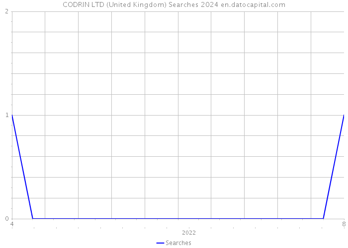 CODRIN LTD (United Kingdom) Searches 2024 