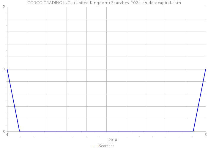 CORCO TRADING INC., (United Kingdom) Searches 2024 