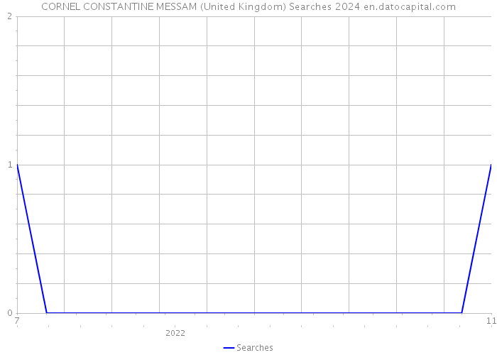 CORNEL CONSTANTINE MESSAM (United Kingdom) Searches 2024 