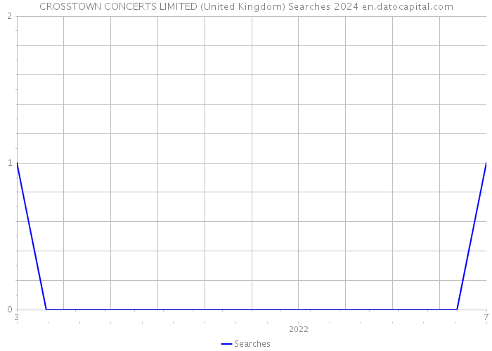 CROSSTOWN CONCERTS LIMITED (United Kingdom) Searches 2024 