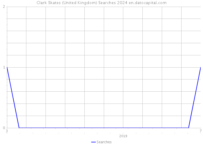 Clark Skates (United Kingdom) Searches 2024 