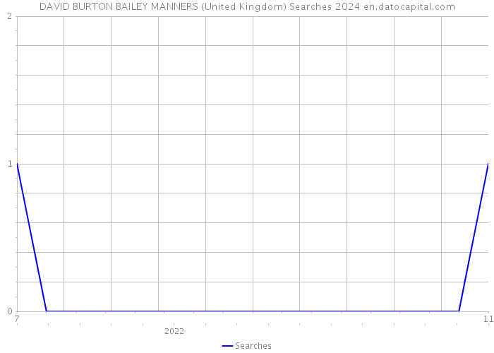 DAVID BURTON BAILEY MANNERS (United Kingdom) Searches 2024 