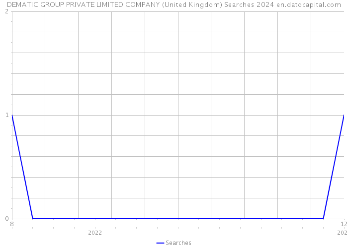 DEMATIC GROUP PRIVATE LIMITED COMPANY (United Kingdom) Searches 2024 