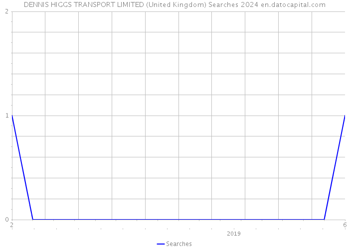 DENNIS HIGGS TRANSPORT LIMITED (United Kingdom) Searches 2024 