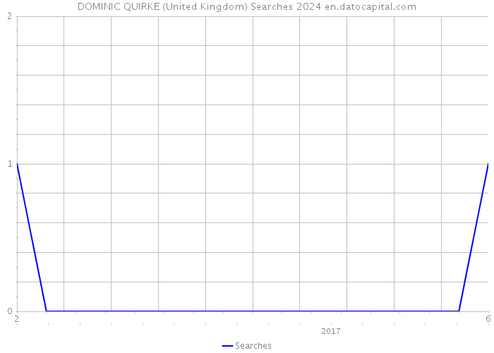 DOMINIC QUIRKE (United Kingdom) Searches 2024 