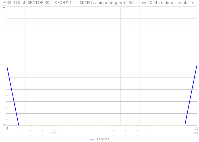 E-SKILLS UK SECTOR SKILLS COUNCIL LIMITED (United Kingdom) Searches 2024 