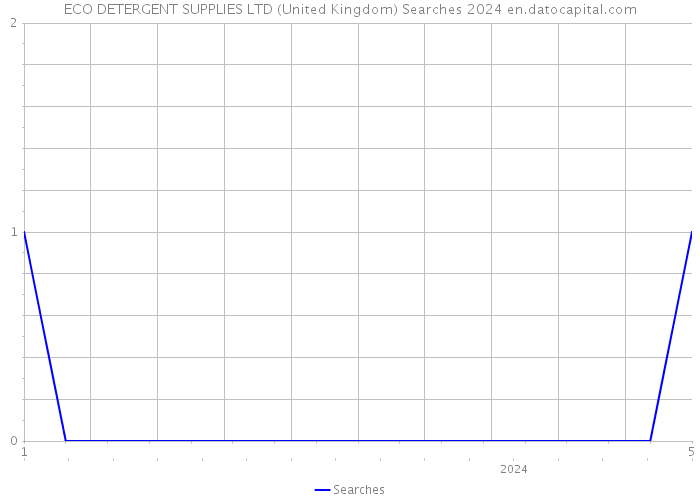 ECO DETERGENT SUPPLIES LTD (United Kingdom) Searches 2024 