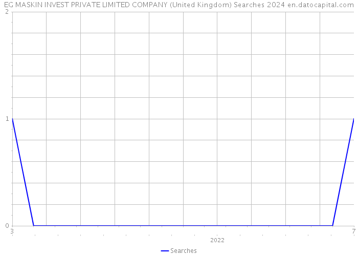 EG MASKIN INVEST PRIVATE LIMITED COMPANY (United Kingdom) Searches 2024 