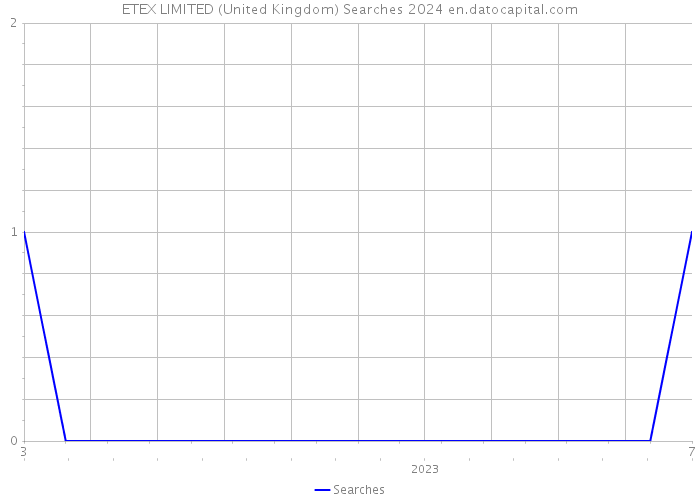 ETEX LIMITED (United Kingdom) Searches 2024 