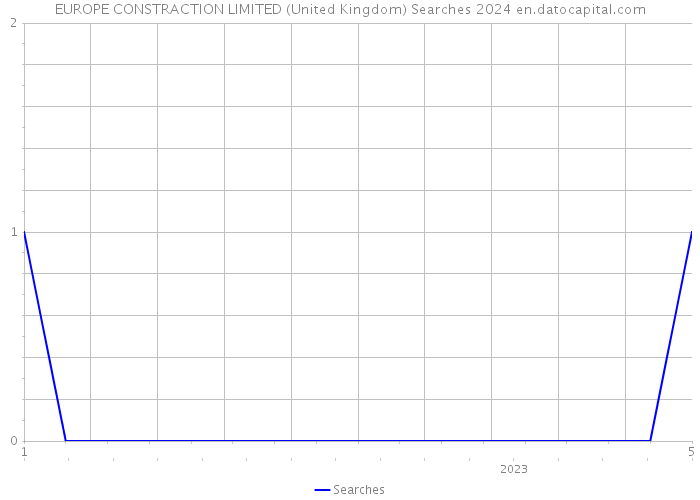 EUROPE CONSTRACTION LIMITED (United Kingdom) Searches 2024 
