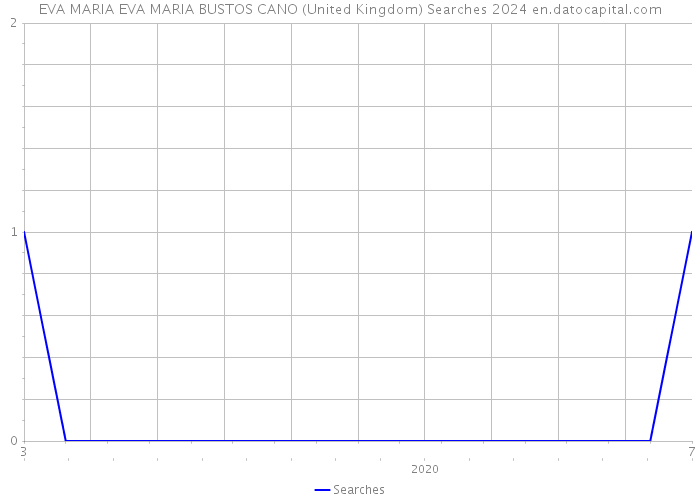 EVA MARIA EVA MARIA BUSTOS CANO (United Kingdom) Searches 2024 