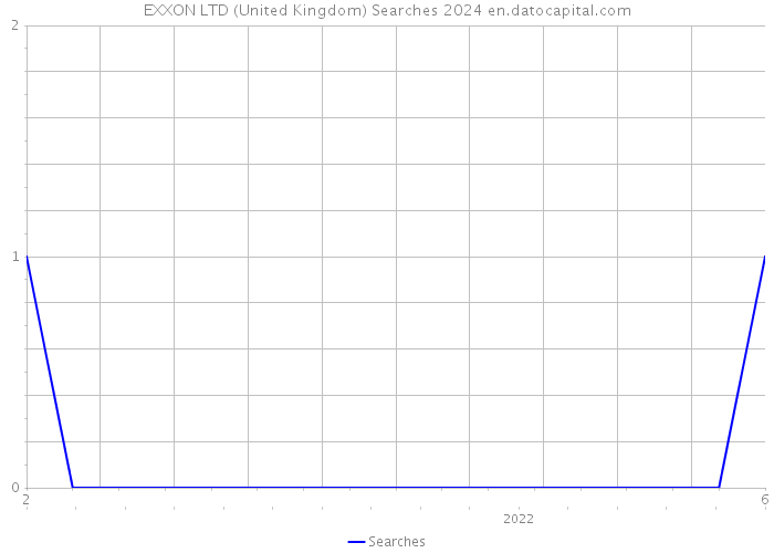 EXXON LTD (United Kingdom) Searches 2024 