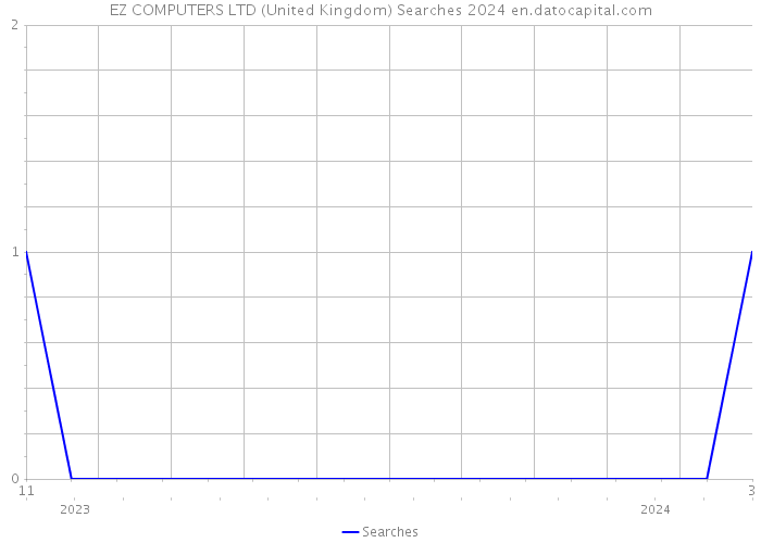EZ COMPUTERS LTD (United Kingdom) Searches 2024 