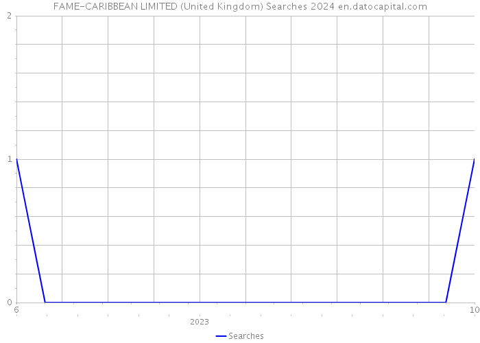 FAME-CARIBBEAN LIMITED (United Kingdom) Searches 2024 