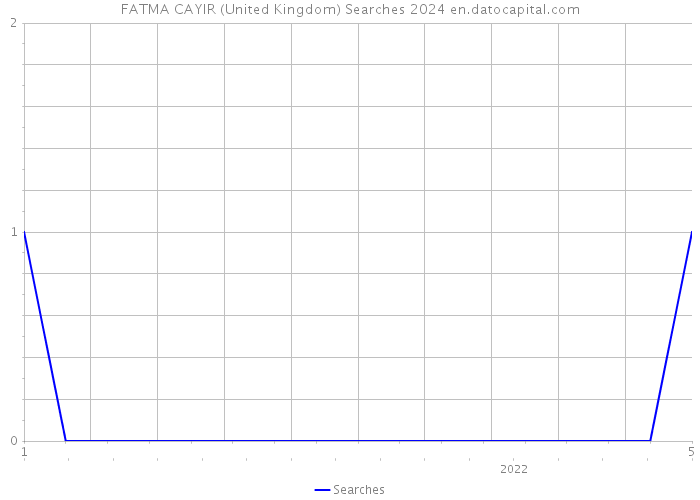 FATMA CAYIR (United Kingdom) Searches 2024 