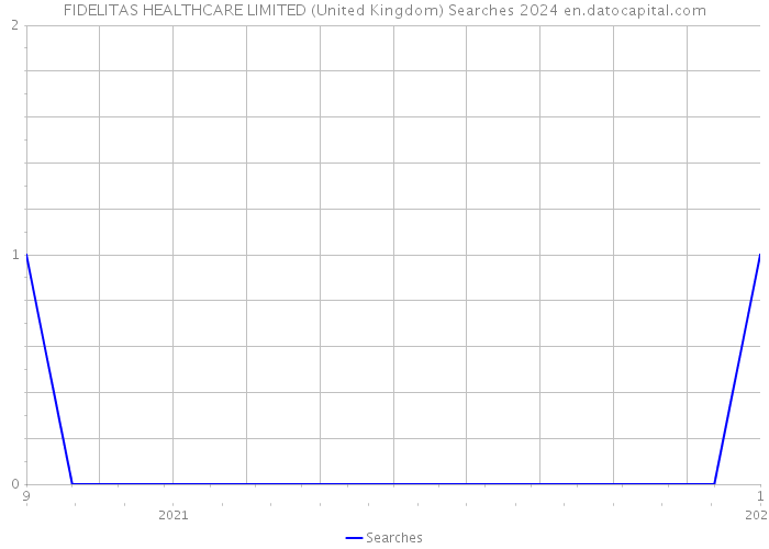 FIDELITAS HEALTHCARE LIMITED (United Kingdom) Searches 2024 