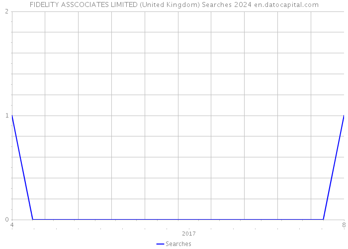 FIDELITY ASSCOCIATES LIMITED (United Kingdom) Searches 2024 