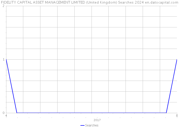 FIDELITY CAPITAL ASSET MANAGEMENT LIMITED (United Kingdom) Searches 2024 