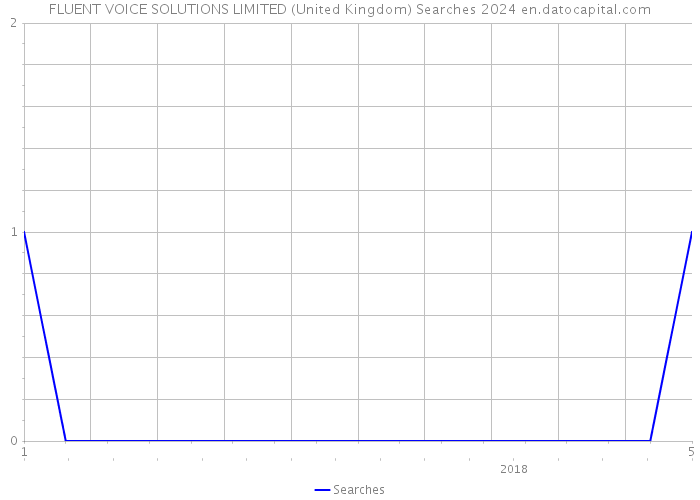 FLUENT VOICE SOLUTIONS LIMITED (United Kingdom) Searches 2024 