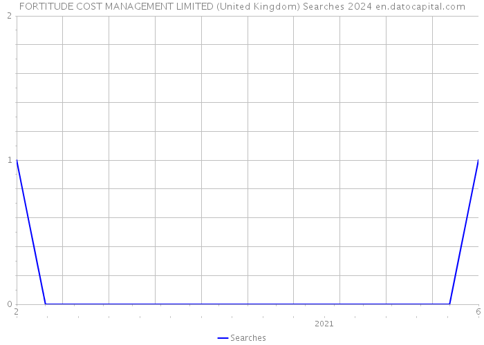 FORTITUDE COST MANAGEMENT LIMITED (United Kingdom) Searches 2024 