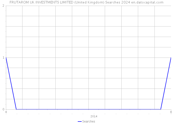 FRUTAROM UK INVESTMENTS LIMITED (United Kingdom) Searches 2024 