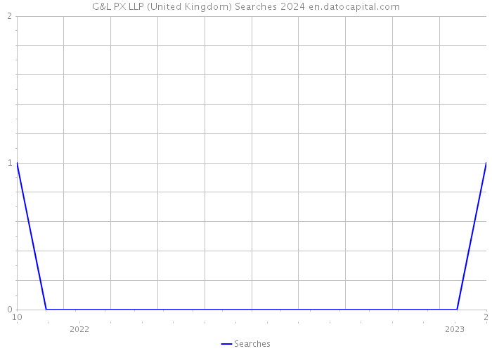G&L PX LLP (United Kingdom) Searches 2024 