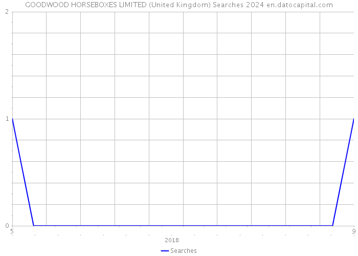 GOODWOOD HORSEBOXES LIMITED (United Kingdom) Searches 2024 