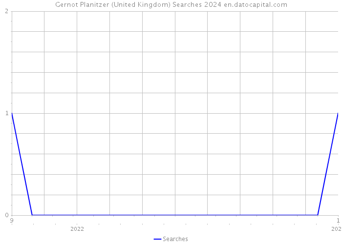 Gernot Planitzer (United Kingdom) Searches 2024 