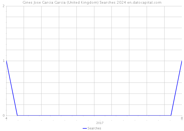 Gines Jose Garcia Garcia (United Kingdom) Searches 2024 