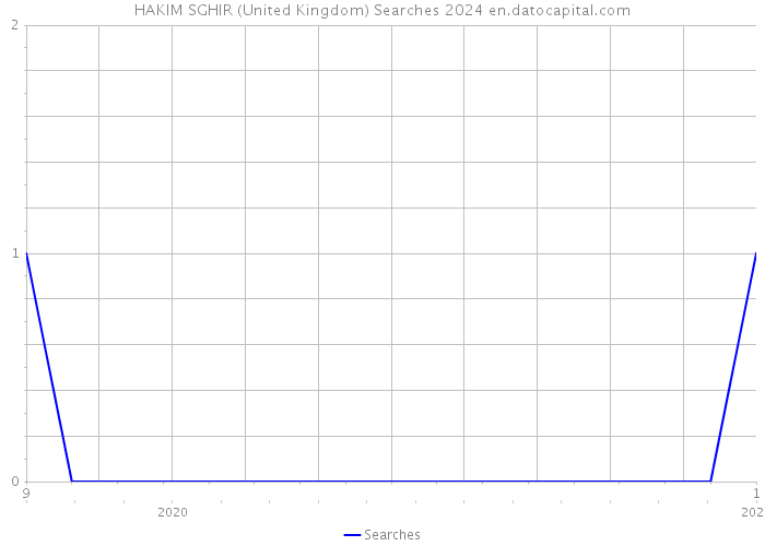 HAKIM SGHIR (United Kingdom) Searches 2024 