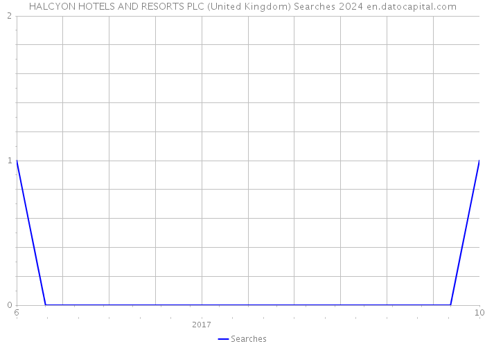 HALCYON HOTELS AND RESORTS PLC (United Kingdom) Searches 2024 
