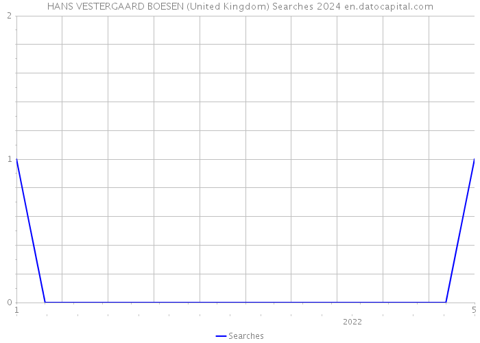 HANS VESTERGAARD BOESEN (United Kingdom) Searches 2024 