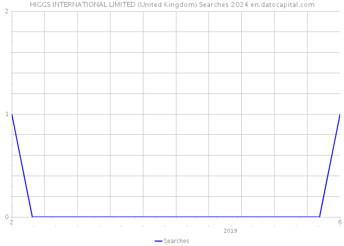 HIGGS INTERNATIONAL LIMITED (United Kingdom) Searches 2024 