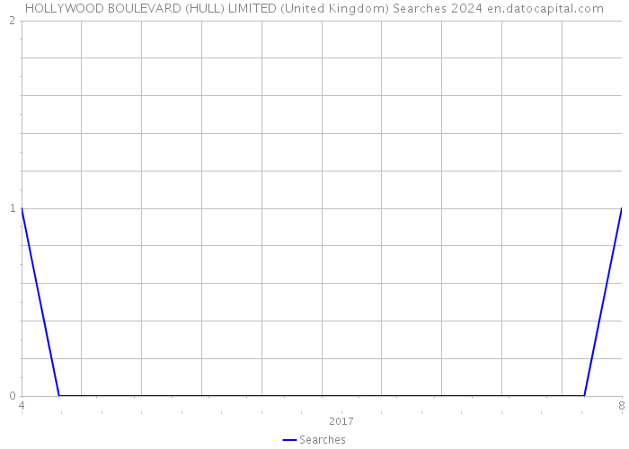 HOLLYWOOD BOULEVARD (HULL) LIMITED (United Kingdom) Searches 2024 