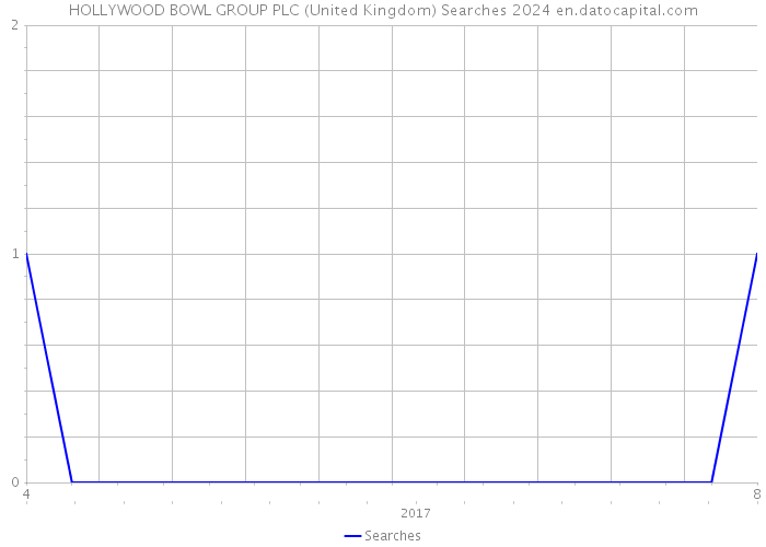 HOLLYWOOD BOWL GROUP PLC (United Kingdom) Searches 2024 