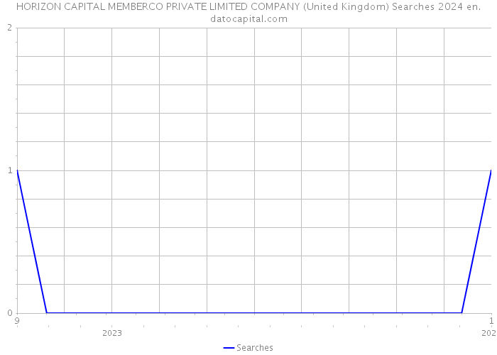 HORIZON CAPITAL MEMBERCO PRIVATE LIMITED COMPANY (United Kingdom) Searches 2024 