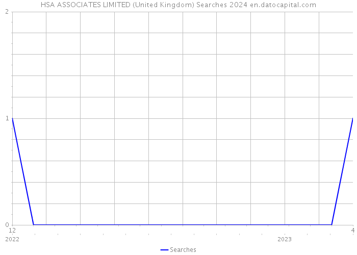 HSA ASSOCIATES LIMITED (United Kingdom) Searches 2024 