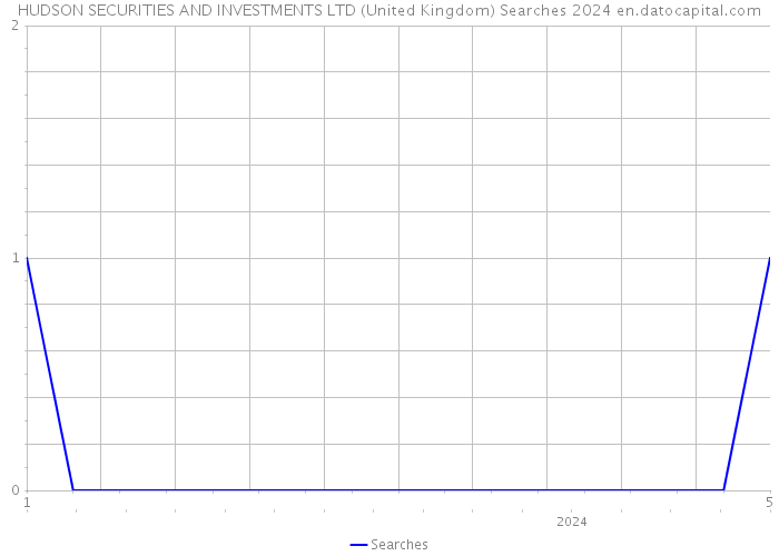 HUDSON SECURITIES AND INVESTMENTS LTD (United Kingdom) Searches 2024 