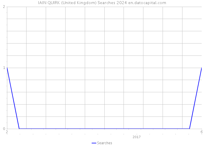 IAIN QUIRK (United Kingdom) Searches 2024 