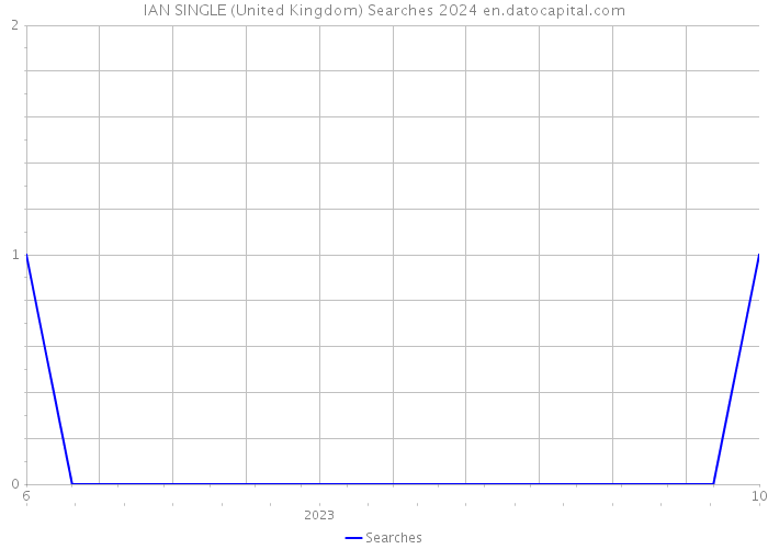 IAN SINGLE (United Kingdom) Searches 2024 