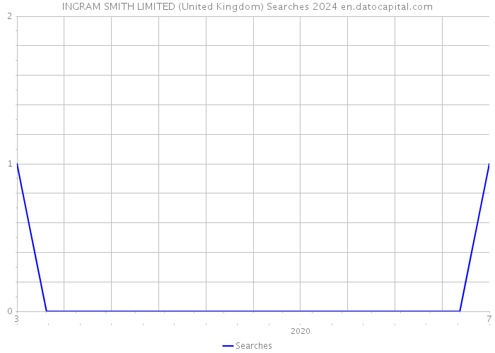 INGRAM SMITH LIMITED (United Kingdom) Searches 2024 