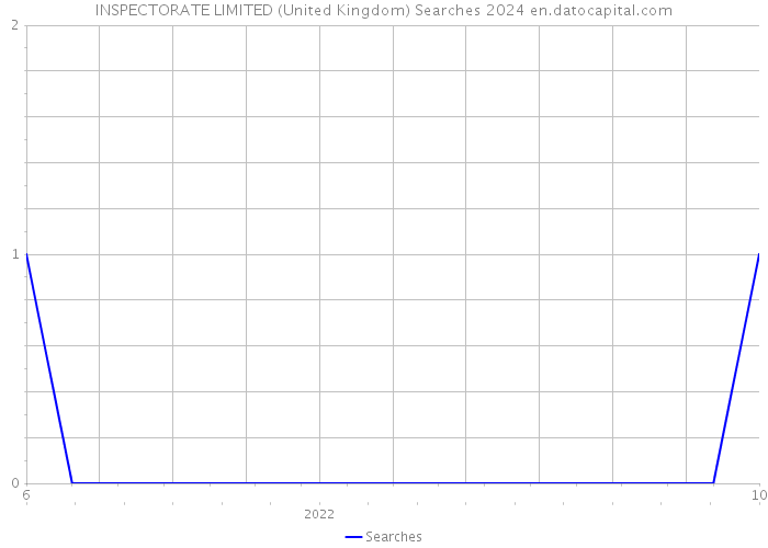 INSPECTORATE LIMITED (United Kingdom) Searches 2024 