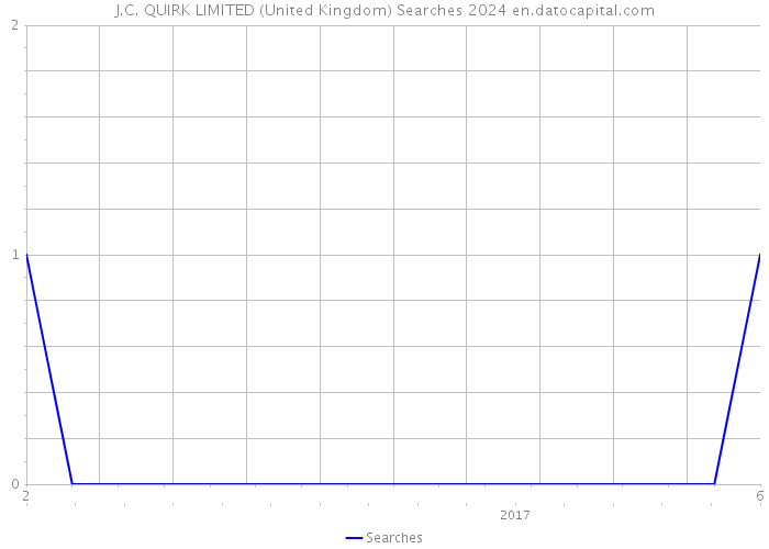 J.C. QUIRK LIMITED (United Kingdom) Searches 2024 