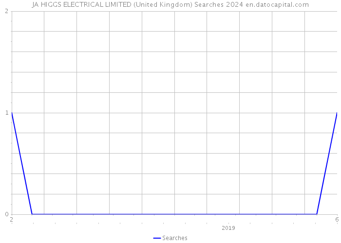JA HIGGS ELECTRICAL LIMITED (United Kingdom) Searches 2024 
