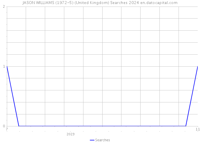 JASON WILLIAMS (1972-5) (United Kingdom) Searches 2024 