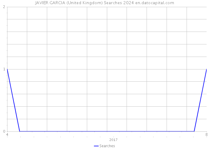 JAVIER GARCIA (United Kingdom) Searches 2024 